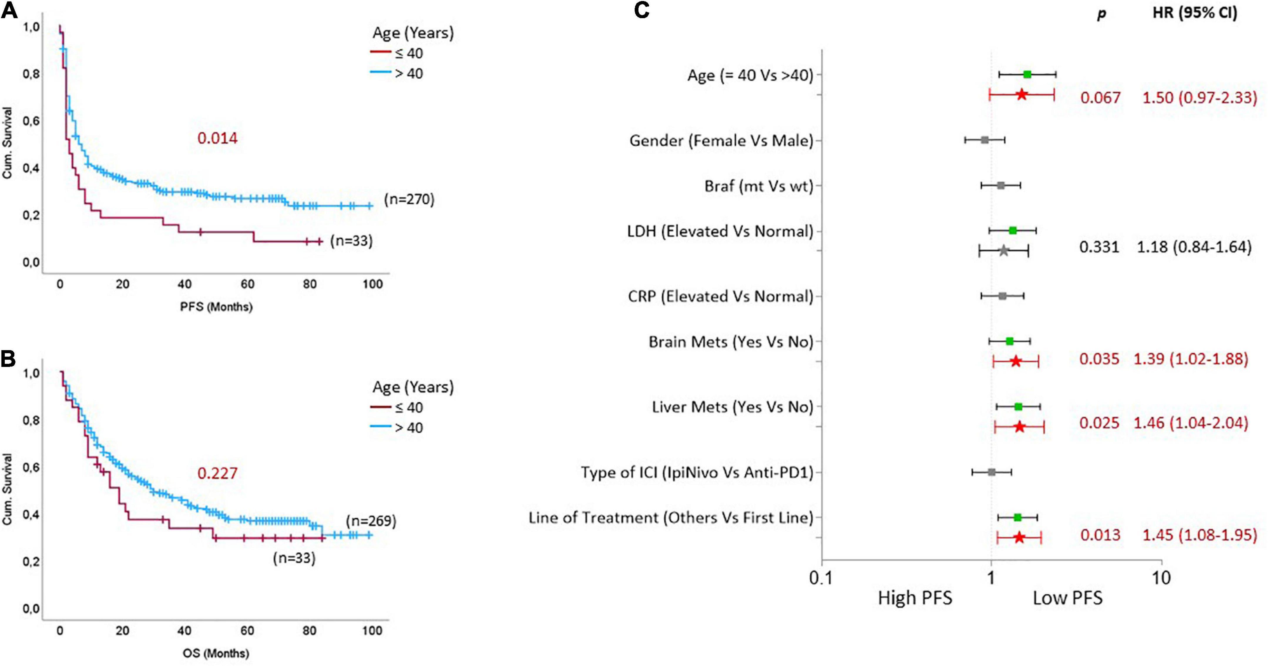 Rapid disease progression on immune checkpoint inhibitors in young patients with stage IV melanoma